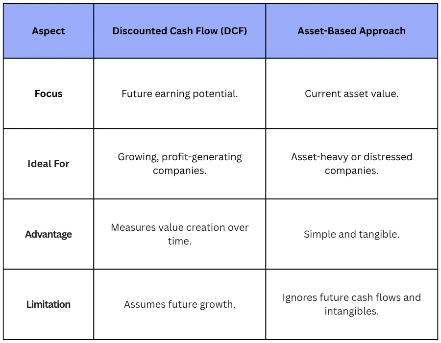 DCF vs. Asset-Based Valuation